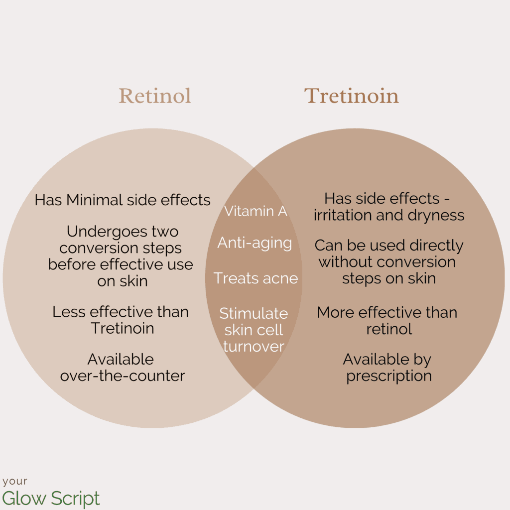 Retinol vs Tretinoin
